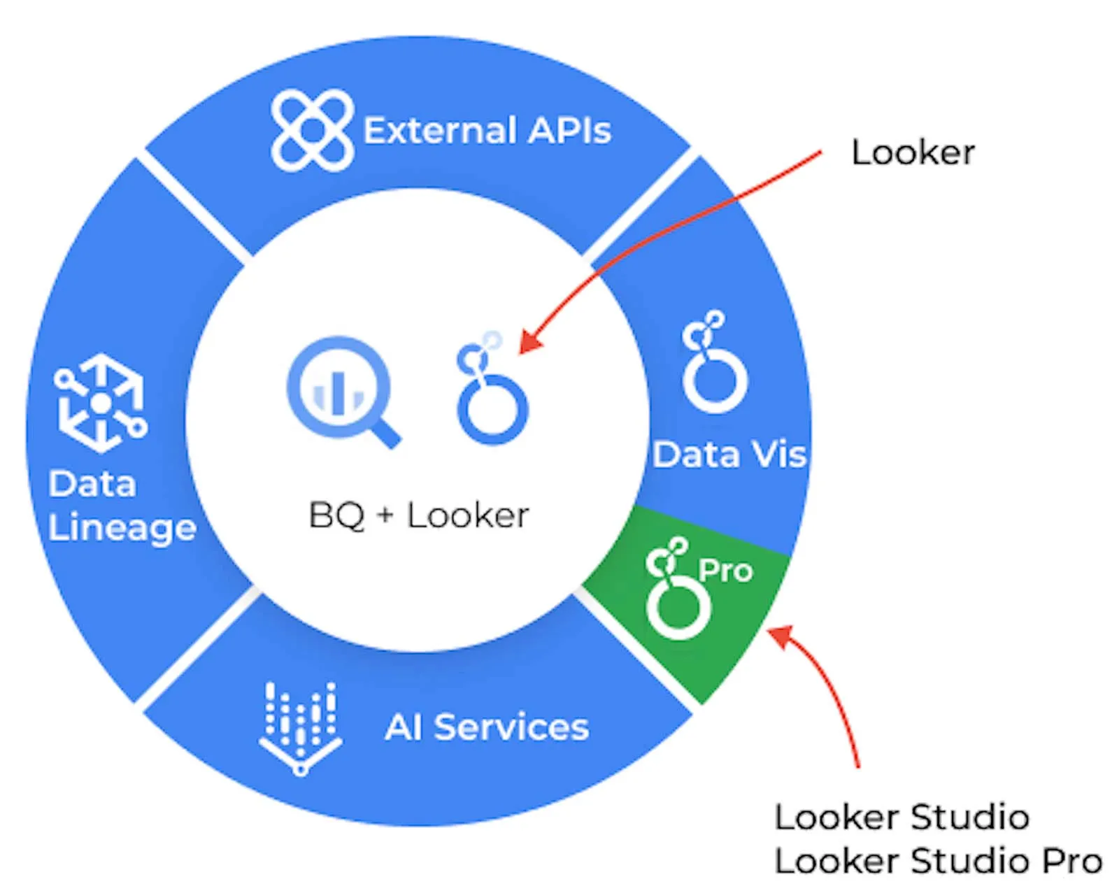 Business Intelligence Ecosystem