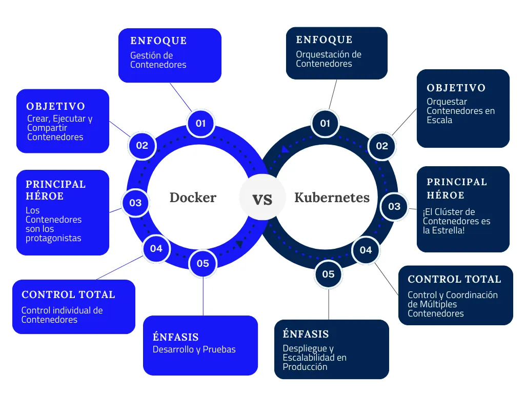 Containers & Orchestration