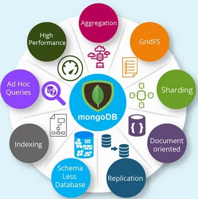 NoSQL & MongoDB Architecture